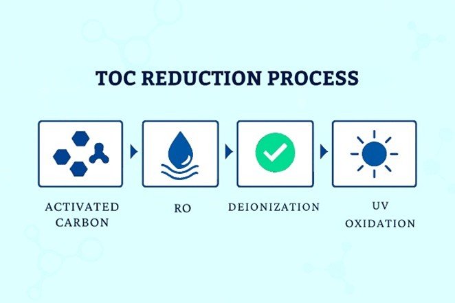 How is TOC Reduced in Water Treatment