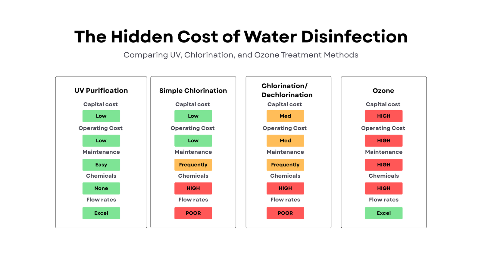 The Hidden Costs of Different Water Disinfection Methods: What You Need to Know